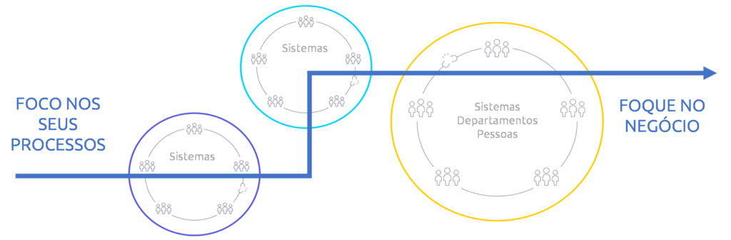 processos e negócios